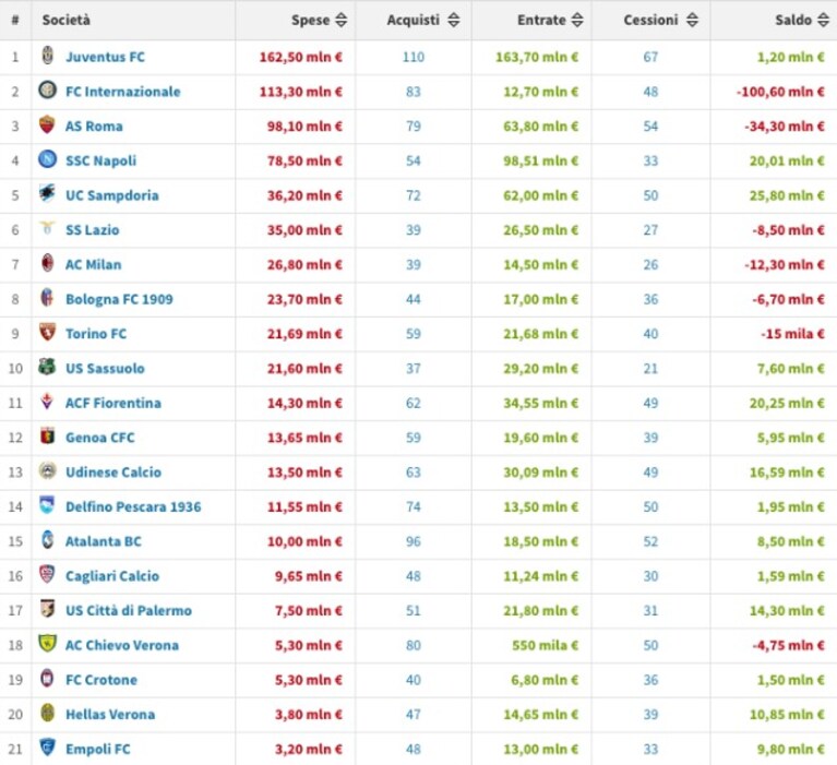 La tabella del saldo di mercato dei club italiani (Tranfermarkt)