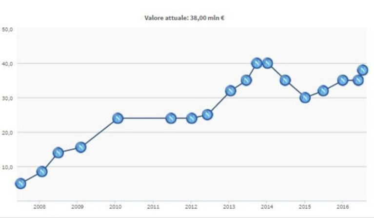 Il valore di mercato di Hamsik (fonte Transfermarkt)