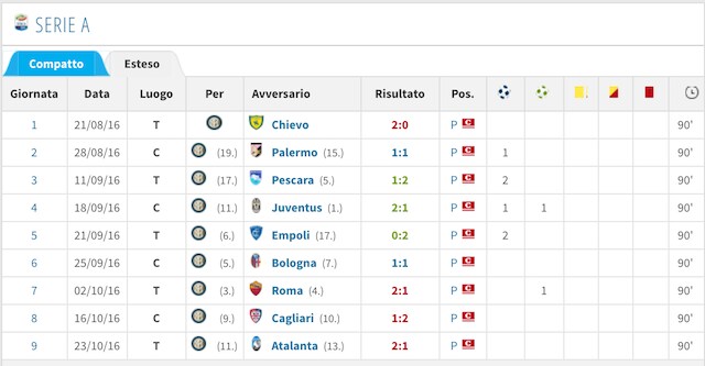 Il rendimento in Serie A di Mauro Icardi (foto Transfertmarkt)