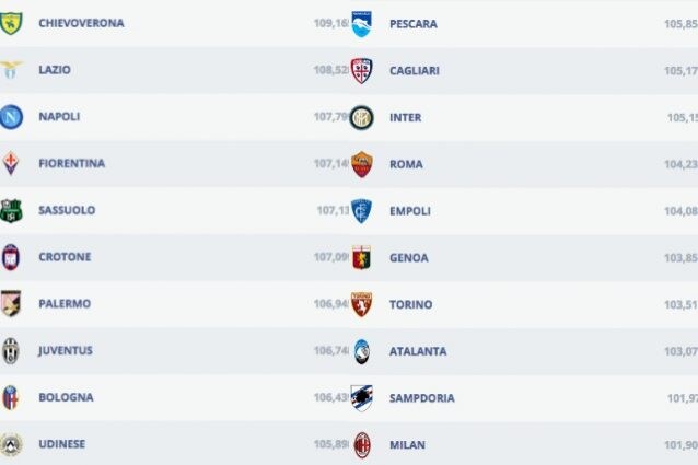 A Riportare Questi Numeri E La Lega Sulla Pagina Dedicata Ai Numeri Del Torneo E Mette In Evidenza Come Carlos Bacca E Compagni Con 101904 Km Sono Ultimi A Riportare Questi Numeri E La Lega Sulla Pagina Dedicata Ai Numeri Del Torneo E Mette In Evidenza Come Carlos Bacca E Compagni Con 101904 Km Sono Ultimi