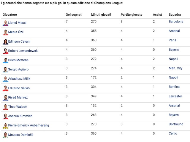 La classifica dei bomber con 3 o più gol nella Champions League 2016/2017 (foto http://it.uefa.com/uefachampionsleague)