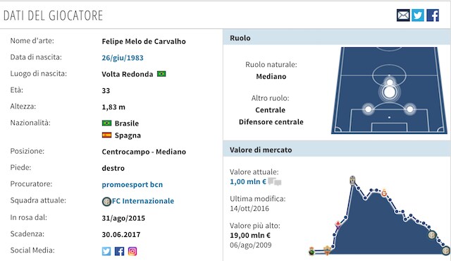 La scheda tecnica di Felipe Melo (foto Transfertmarkt)