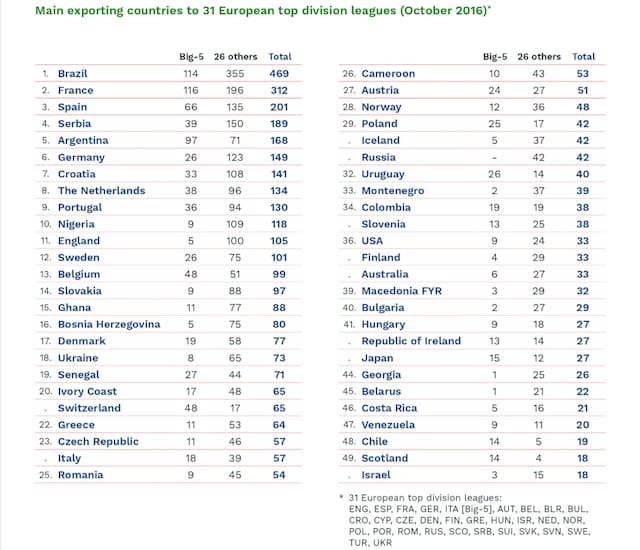 La classifica dei Paesi che esportano più calciatori (fonte CIES)