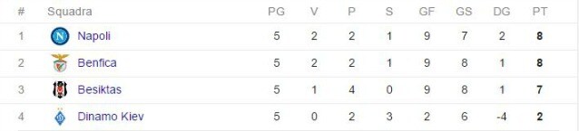 La classifica del Napoli nel Girone B di Champions