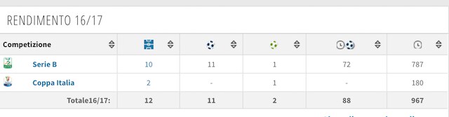 Il rendimento stagionale di Pazzini (foto Transfertmarkt)