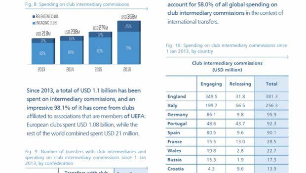 Quanto sono costate le commissioni ai club dei principali campionati europei.