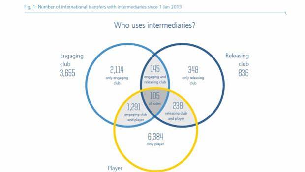 Dalla tabella pubblicata sul sito Fifa.com si nota come in oltre cento operazione il procuratore ha rappresentato la società che acquista e quella che cede il calciatore.