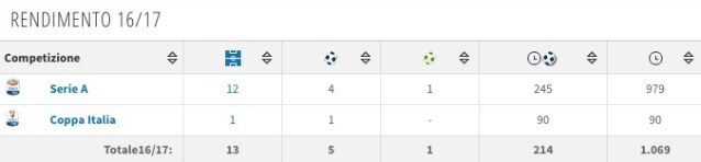 Il rendimento in stagione di Zapata (Transfermarkt)