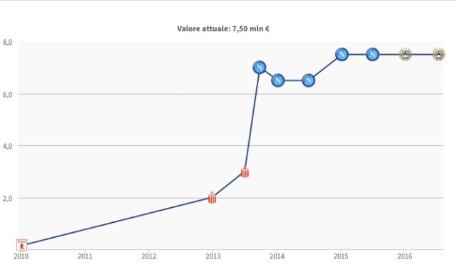 L’evoluzione del valore di mercato di Zapata (Transfermarkt)