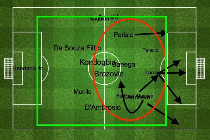 La gara dei calciatori dell’Inter. I movimenti degli uomini offensivi in nero, il raggio d’azione di Banega in rosso e quello di Brozovic in verde.