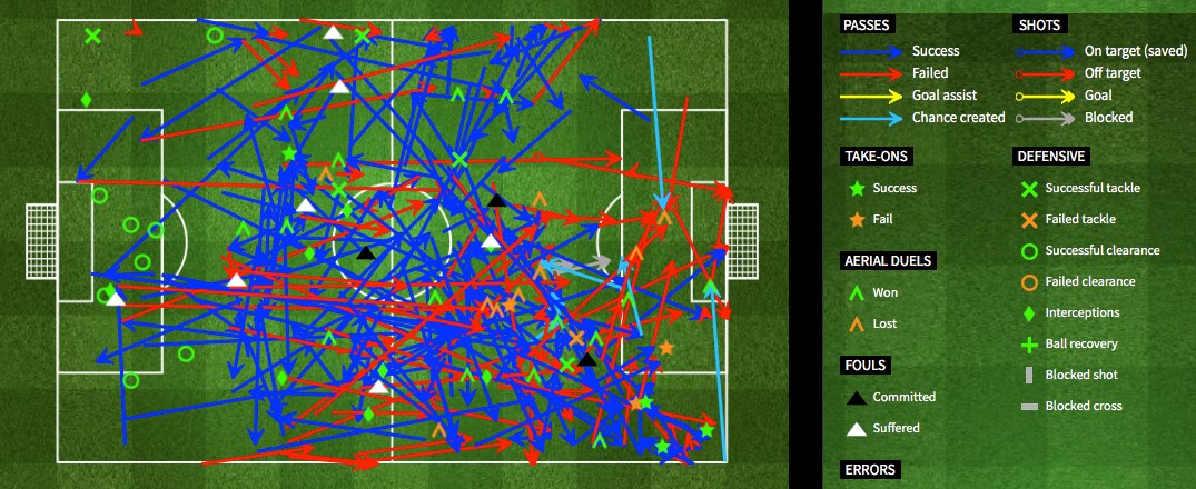 Come lo United ha mosso la palla nel primo tempo. (fourfourtwo.com)