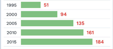 Numero di calciatori emigrati nei 5 principali campionati dal 1995 al 2015. (CIES, Monthly Report N.20)