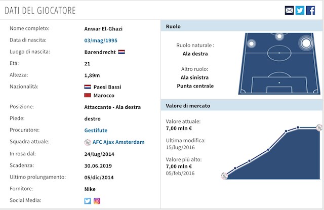La scheda tecnica di El Ghazi (foto Transfertmarkt)