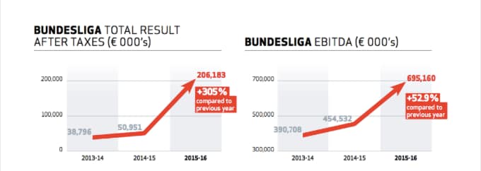 I dati su fatturato ed EBITDA.