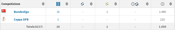 Il rendimento di Hector nella stagione 2016/2017. (transfermarkt.it)