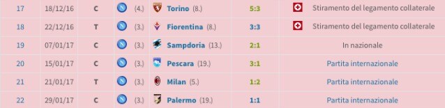 I gol incassati dal Napoli senza Koulibaly (transfermarkt)