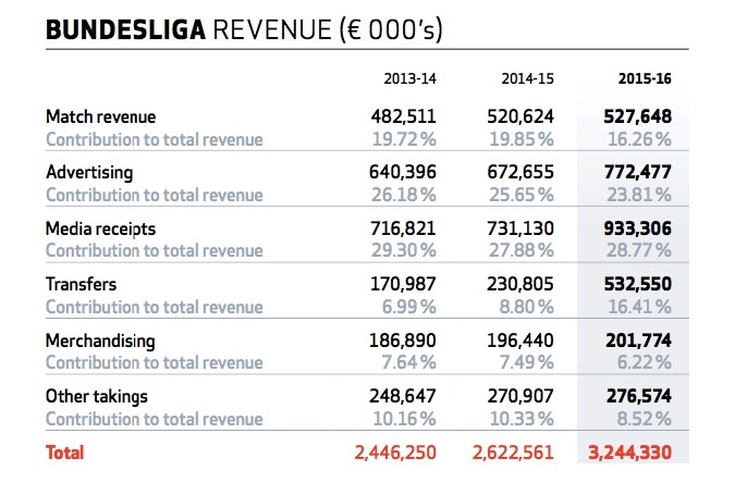 I ricavi della Bundesliga.