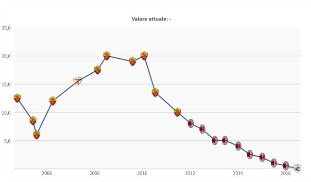 L’evoluzione del valore di mercato di Mexes (Transfermarkt)