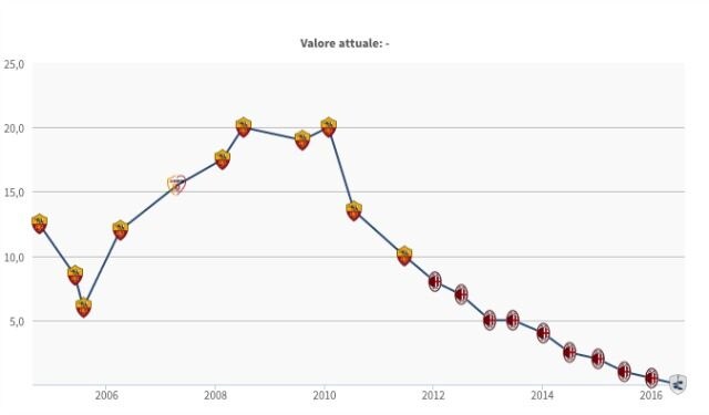 L'evoluzione del valore di mercato di Mexes (Transfermarkt)