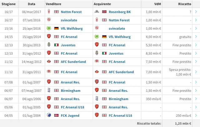 Tutti i trasferimenti della carriera di Bendtner (foto Transfertmarkt)