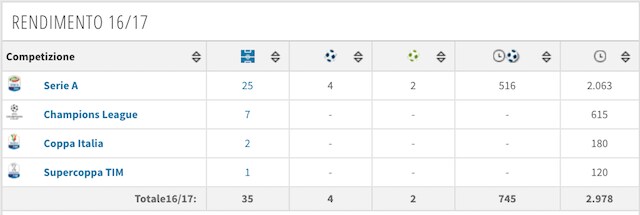 Il rendimento stagionale di Khedira (foto Transfertmarkt)