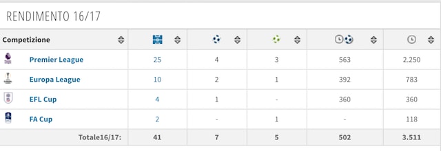 Il rendimento stagionale di Paul Pogba (foto Transfertmarkt)