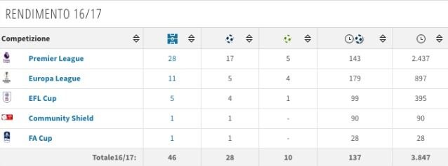 La scheda di Ibrahimovic in stagione (Transfermarkt)