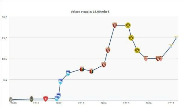 L’evoluzione del valore di mercato di Immobile (Transfermarkt)
