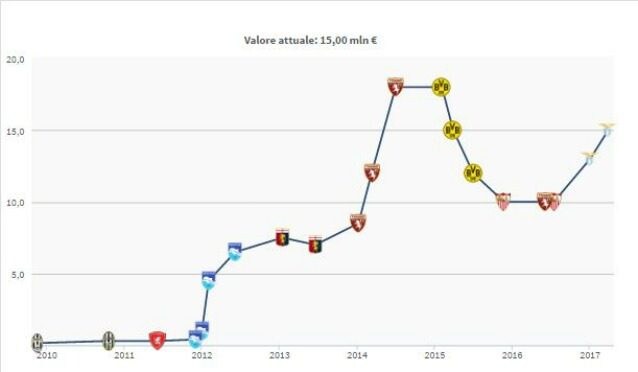 L'evoluzione del valore di mercato di Immobile (Transfermarkt)