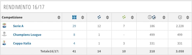 Il rendimento stagionale di Insigne (foto Transfertmarkt)