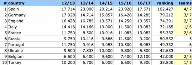 Ranking Uefa, la classifica per nazioni