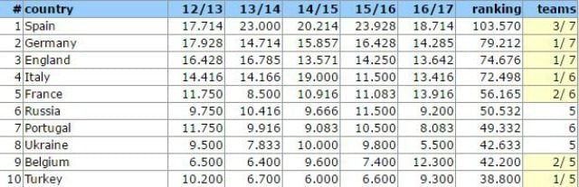 Il Ranking Uefa per nazioni, Italia quarta