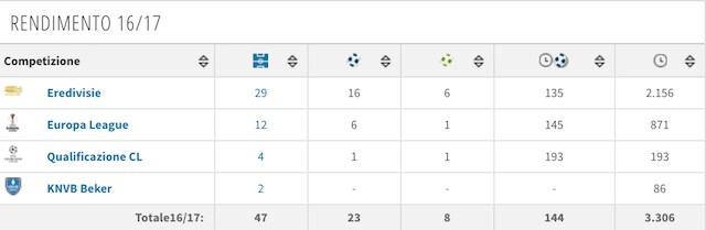 Il rendimento stagionale di Dolberg (foto Transfertmarkt)