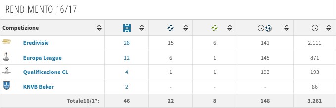 I numeri di Kasper Dolberg. (transfermarkt.it)