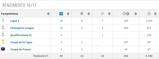 Il rendimento stagionale di Thomas Lemar (foto Transfertmarkt)