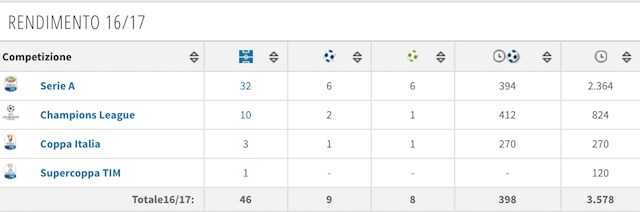 Il rendimento stagionale di Mandzukic (foto Transfertmarkt)