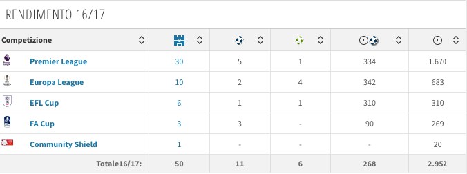 I numeri di Marcus Rashford. (transfermarkt.it)