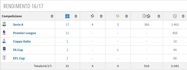 Il rendimento stagionale di Deulofeu (foto Transfertmarkt)