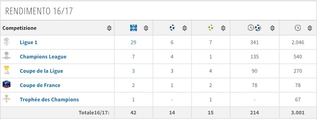 Il rendimento stagionale di Di Maria (foto Transfertmarkt)