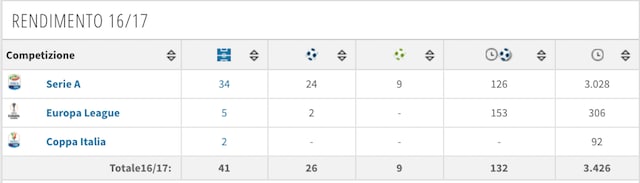 Il rendimento stagionale di Icardi (foto Transfertmarkt)