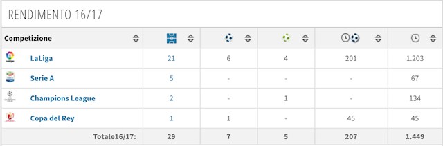 Il rendimento stagionale di Jovetic (foto Transfertmarkt)