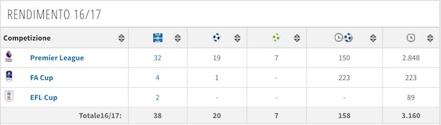 Il rendimento stagionale di Diego Costa (foto Transfertmarkt)