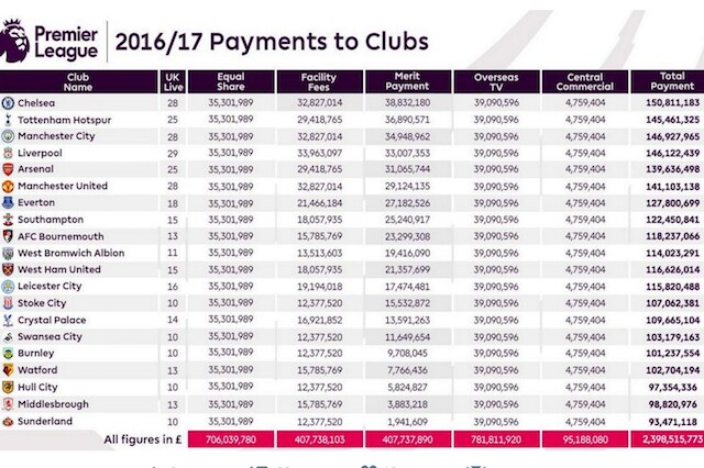 La suddivisione dei ricavi da diritti tv per la stagione 2016/2017 per i club della Premier League