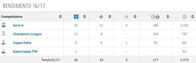 Il rendimento di Dybala nella scorsa stagione (fonte Transfermarkt)