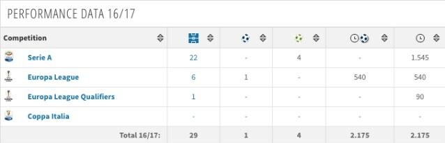 La scheda di Pol Lirola nell’ultima stagione (Transfermarkt)