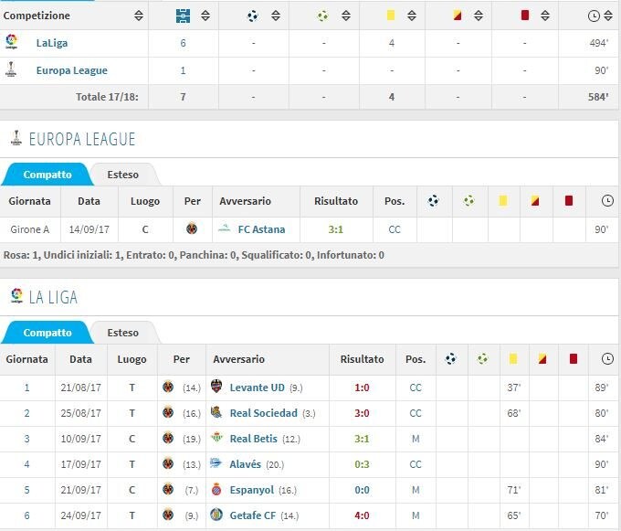 Il rendimento di Trigueros in stagione (Transfermarkt)