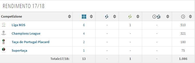 Il rendimento di Grimaldo in stagione (fonte Transfermarkt)