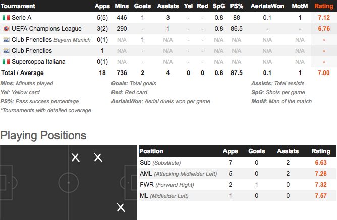 Il rendimento di Douglas Costa (fonte Whoscored)