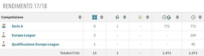 Il rendimento di Romagnoli in stagione (fonte Transfermarkt)