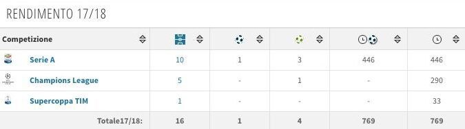 Il rendimento di Douglas Costa in stagione (fonte Transfermarkt)